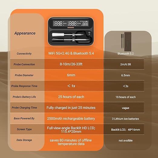 5GHz & 2.4GHz WiFi Wireless Meat Thermometer, INKBIRD WiFi Smart Thermometer with 2 Size-Coded Probes and Unlimited Range,Bluetooth 5.4 Thermometer with 360° Readable LCD-Enhanced Booster